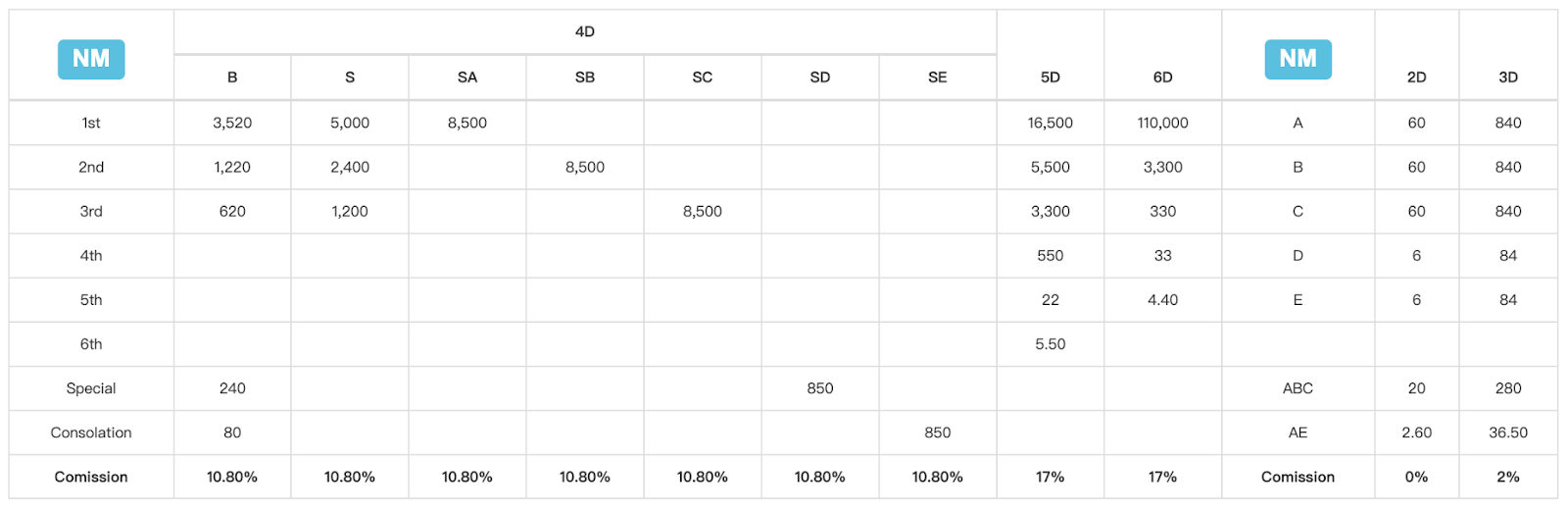 U9Play Web Malaysia 4D Payout Table